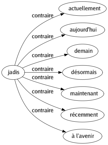 Contraire de Jadis : Actuellement Aujourd'hui Demain Désormais Maintenant Récemment À l'avenir 