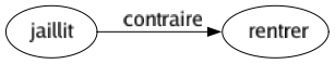 Contraire de Jaillit : Rentrer 