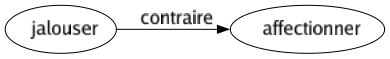 Contraire de Jalouser : Affectionner 
