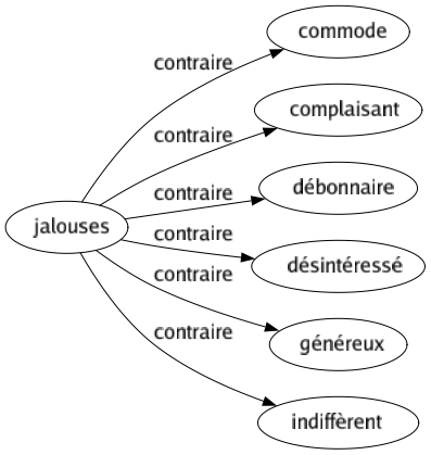 Contraire de Jalouses : Commode Complaisant Débonnaire Désintéressé Généreux Indiffèrent 