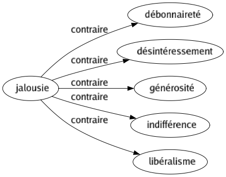 Contraire de Jalousie : Débonnaireté Désintéressement Générosité Indifférence Libéralisme 