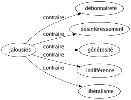 Contraire de Jalousies : Débonnaireté Désintéressement Générosité Indifférence Libéralisme 