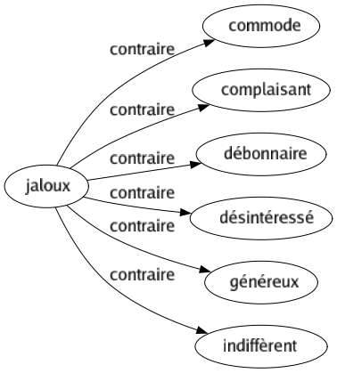Contraire de Jaloux : Commode Complaisant Débonnaire Désintéressé Généreux Indiffèrent 