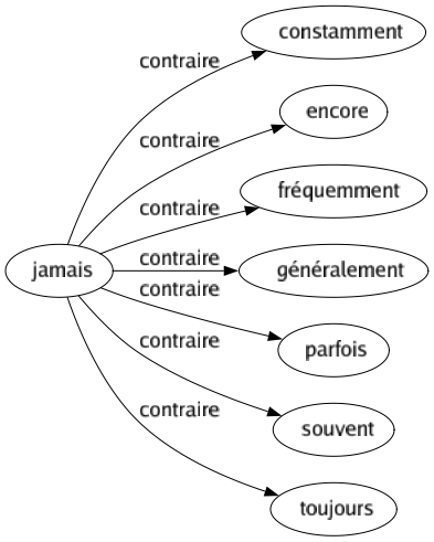 Contraire de Jamais : Constamment Encore Fréquemment Généralement Parfois Souvent Toujours 