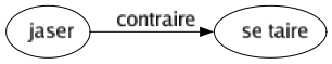 Contraire de Jaser : Se taire 