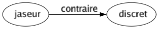 Contraire de Jaseur : Discret 