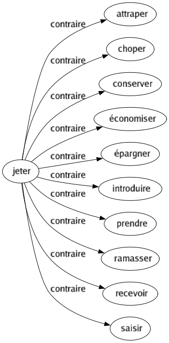 Contraire de Jeter : Attraper Choper Conserver Économiser Épargner Introduire Prendre Ramasser Recevoir Saisir 