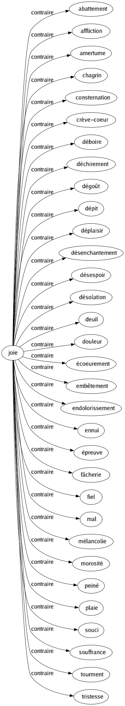 Contraire de Joie : Abattement Affliction Amertume Chagrin Consternation Crève-coeur Déboire Déchirement Dégoût Dépit Déplaisir Désenchantement Désespoir Désolation Deuil Douleur Écoeurement Embêtement Endolorissement Ennui Épreuve Fâcherie Fiel Mal Mélancolie Morosité Peiné Plaie Souci Souffrance Tourment Tristesse 