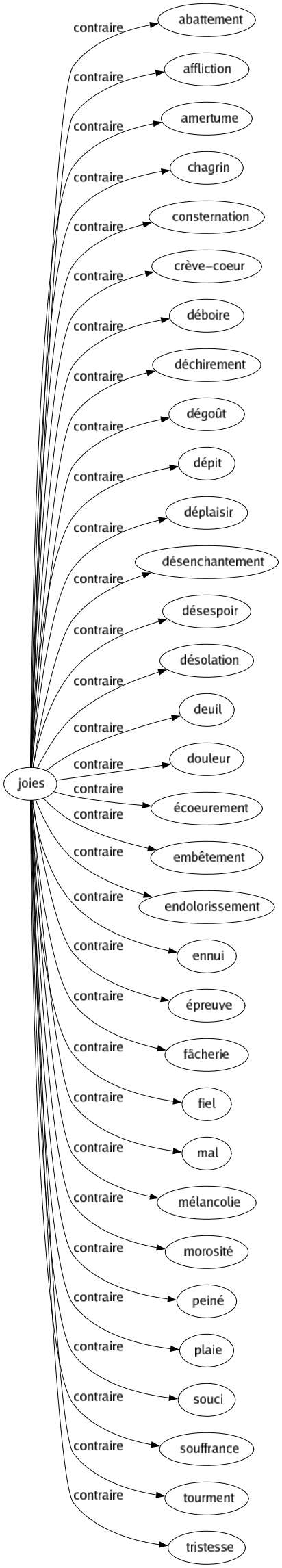 Contraire de Joies : Abattement Affliction Amertume Chagrin Consternation Crève-coeur Déboire Déchirement Dégoût Dépit Déplaisir Désenchantement Désespoir Désolation Deuil Douleur Écoeurement Embêtement Endolorissement Ennui Épreuve Fâcherie Fiel Mal Mélancolie Morosité Peiné Plaie Souci Souffrance Tourment Tristesse 