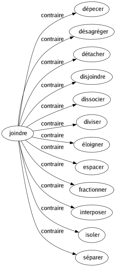 Contraire de Joindre : Dépecer Désagréger Détacher Disjoindre Dissocier Diviser Éloigner Espacer Fractionner Interposer Isoler Séparer 