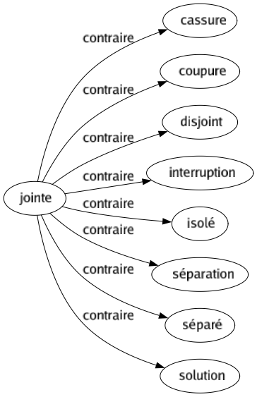 Contraire de Jointe : Cassure Coupure Disjoint Interruption Isolé Séparation Séparé Solution 