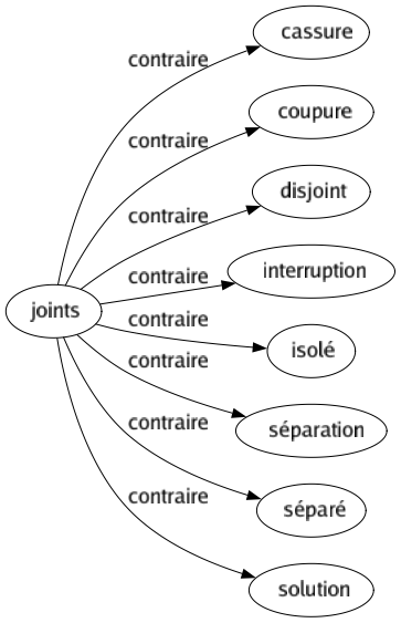 Contraire de Joints : Cassure Coupure Disjoint Interruption Isolé Séparation Séparé Solution 