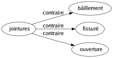 Contraire de Jointures : Bâillement Fissuré Ouverture 