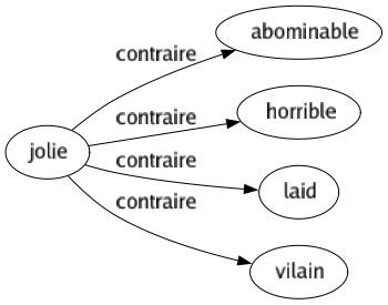 Contraire de Jolie : Abominable Horrible Laid Vilain 