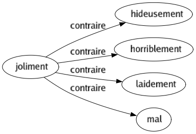 Contraire de Joliment : Hideusement Horriblement Laidement Mal 