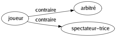Contraire de Joueur : Arbitré Spectateur-trice 