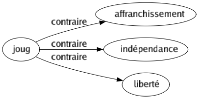 Contraire de Joug : Affranchissement Indépendance Liberté 