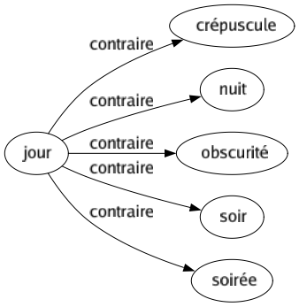 Contraire de Jour : Crépuscule Nuit Obscurité Soir Soirée 