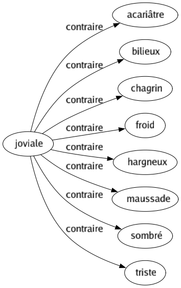 Contraire de Joviale : Acariâtre Bilieux Chagrin Froid Hargneux Maussade Sombré Triste 