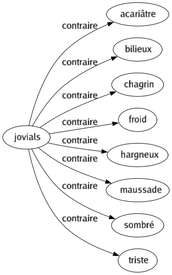 Contraire de Jovials : Acariâtre Bilieux Chagrin Froid Hargneux Maussade Sombré Triste 