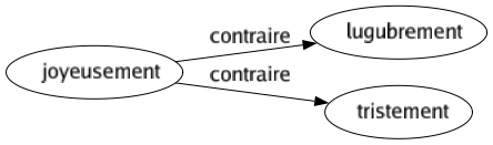 Contraire de Joyeusement : Lugubrement Tristement 