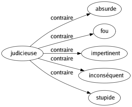 Contraire de Judicieuse : Absurde Fou Impertinent Inconséquent Stupide 
