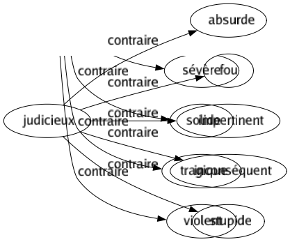 Contraire de Judicieux : Absurde Fou Impertinent Inconséquent Stupide 
