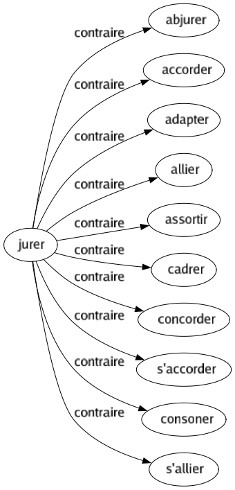 Contraire de Jurer : Abjurer Accorder Adapter Allier Assortir Cadrer Concorder S'accorder Consoner S'allier 