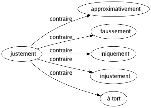 Contraire de Justement : Approximativement Faussement Iniquement Injustement À tort 