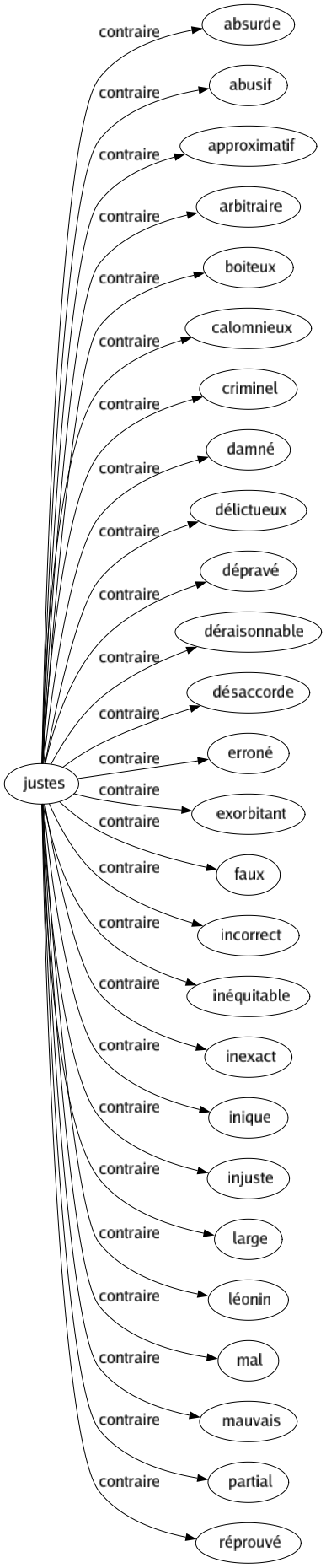 Contraire de Justes : Absurde Abusif Approximatif Arbitraire Boiteux Calomnieux Criminel Damné Délictueux Dépravé Déraisonnable Désaccorde Erroné Exorbitant Faux Incorrect Inéquitable Inexact Inique Injuste Large Léonin Mal Mauvais Partial Réprouvé 
