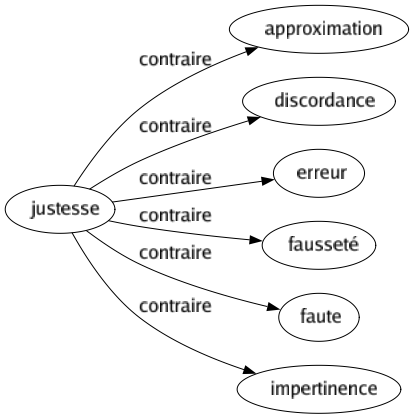 Contraire de Justesse : Approximation Discordance Erreur Fausseté Faute Impertinence 