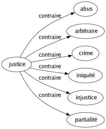 Contraire de Justice : Abus Arbitraire Crime Iniquité Injustice Partialité 