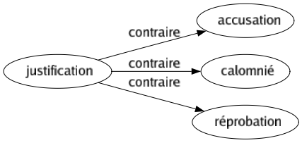 Contraire de Justification : Accusation Calomnié Réprobation 