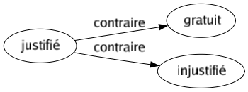 Contraire de Justifié : Gratuit Injustifié 