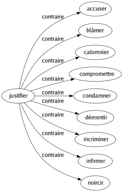Contraire de Justifier : Accuser Blâmer Calomnier Compromettre Condamner Démentir Incriminer Infirmer Noircir 