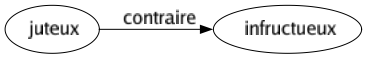Contraire de Juteux : Infructueux 