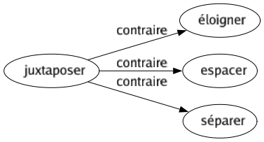 Contraire de Juxtaposer : Éloigner Espacer Séparer 