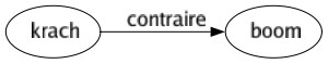 Contraire de Krach : Boom 