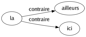 Contraire de La : Ailleurs Ici 