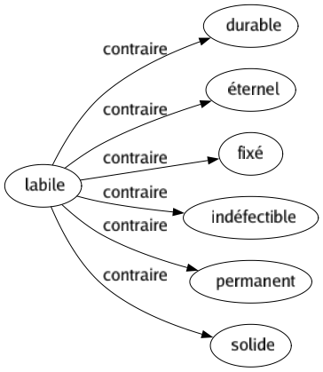 Contraire de Labile : Durable Éternel Fixé Indéfectible Permanent Solide 