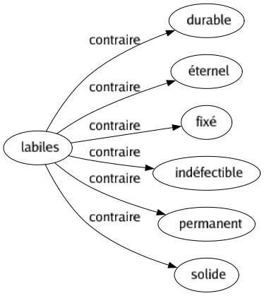 Contraire de Labiles : Durable Éternel Fixé Indéfectible Permanent Solide 