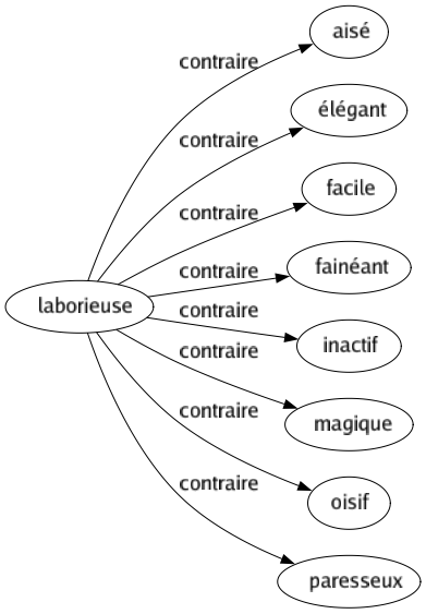 Contraire de Laborieuse : Aisé Élégant Facile Fainéant Inactif Magique Oisif Paresseux 