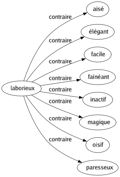 Contraire de Laborieux : Aisé Élégant Facile Fainéant Inactif Magique Oisif Paresseux 