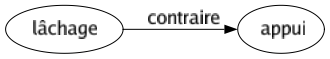 Contraire de Lâchage : Appui 