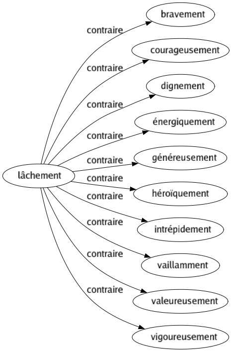 Contraire de Lâchement : Bravement Courageusement Dignement Énergiquement Généreusement Héroïquement Intrépidement Vaillamment Valeureusement Vigoureusement 