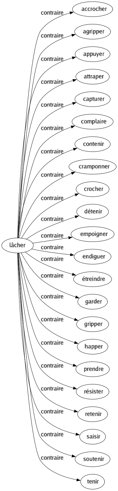 Contraire de Lâcher : Accrocher Agripper Appuyer Attraper Capturer Complaire Contenir Cramponner Crocher Détenir Empoigner Endiguer Étreindre Garder Gripper Happer Prendre Résister Retenir Saisir Soutenir Tenir 