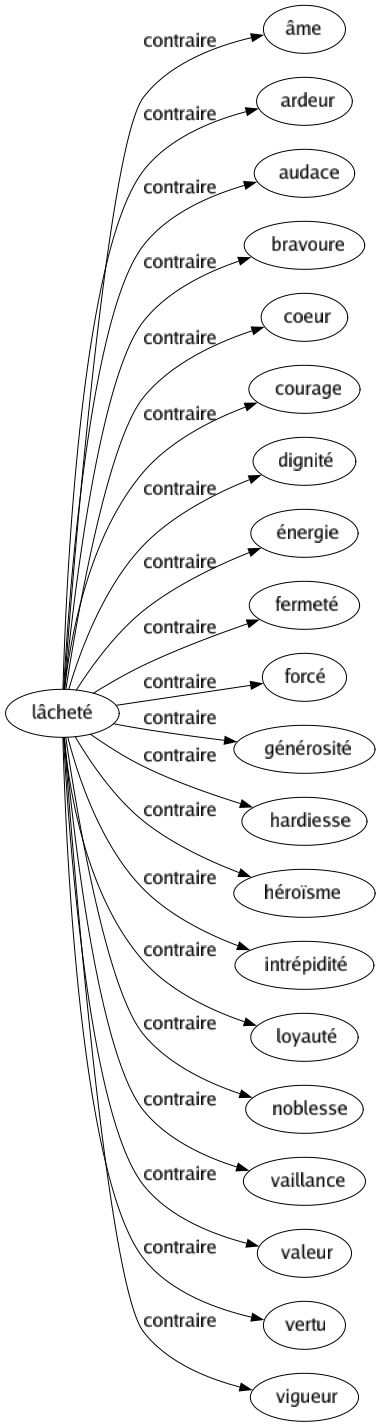Contraire de Lâcheté : Âme Ardeur Audace Bravoure Coeur Courage Dignité Énergie Fermeté Forcé Générosité Hardiesse Héroïsme Intrépidité Loyauté Noblesse Vaillance Valeur Vertu Vigueur 