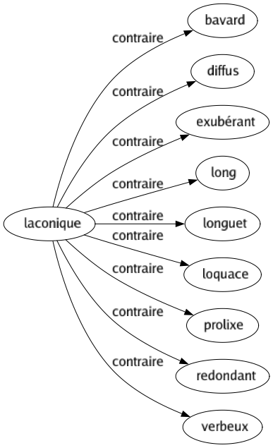 Contraire de Laconique : Bavard Diffus Exubérant Long Longuet Loquace Prolixe Redondant Verbeux 