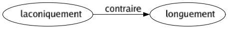 Contraire de Laconiquement : Longuement 