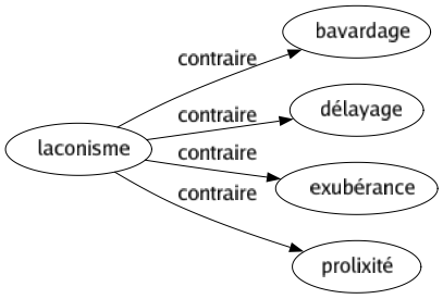 Contraire de Laconisme : Bavardage Délayage Exubérance Prolixité 